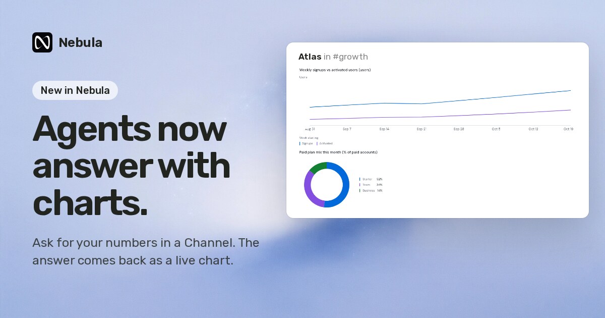 A Task in the Nebula desktop app where the agent Atlas answers with a line chart of weekly signups against activated users and a donut chart of the paid plan mix.